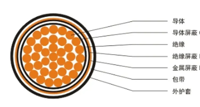 【湖南飛雁電纜】電線電纜材料、結(jié)構(gòu)百科